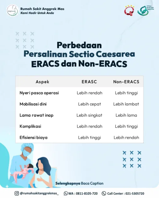 Poster perbandingan persalinan sectio caesarea metode ERACS dan non-ERACS. Dibandingkan non-ERACS, metode ERACS disebut memiliki nyeri pasca operasi lebih rendah, mobilisasi dini lebih cepat, lama rawat inap lebih singkat, komplikasi lebih rendah, dan efisiensi biaya lebih tinggi.